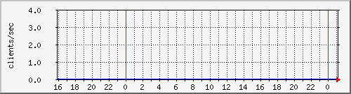 cacheclients Traffic Graph