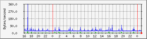cachehttpinoutkb Traffic Graph