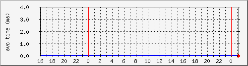 cachehttpmisssvctime Traffic Graph