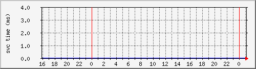 cachehttpnmsvctime Traffic Graph