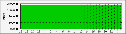 cachemaxressize Traffic Graph