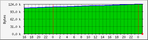 cachememusage Traffic Graph