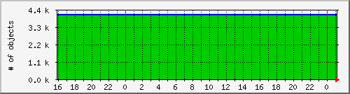 cachenumobjcount Traffic Graph