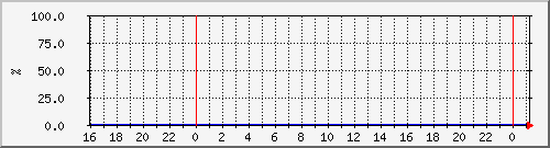 cacherequesthitratio Traffic Graph