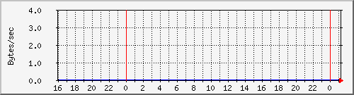 cacheserverinoutkb Traffic Graph