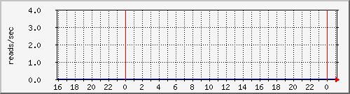 cachesysnumreads Traffic Graph