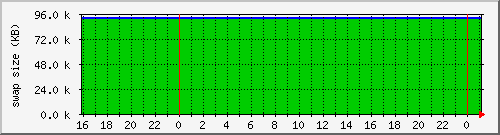 cachesysstorage Traffic Graph
