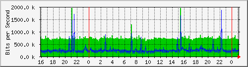 localhost_2 Traffic Graph