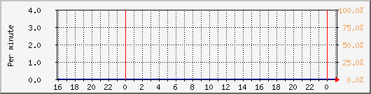 proxy-hit Traffic Graph