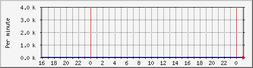 proxy-srvkbinout Traffic Graph